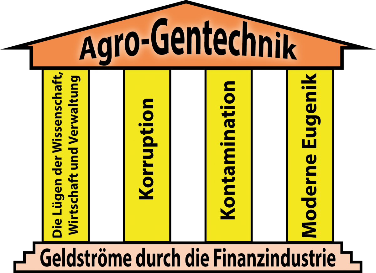 Agro-Gentechnik die vier Saeulen Finanzindustrie Kapitalismus